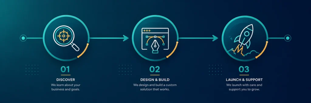 Three-step horizontal infographic of the Vebrixa web design process: discovery and strategy, design and build, launch and ongoing support